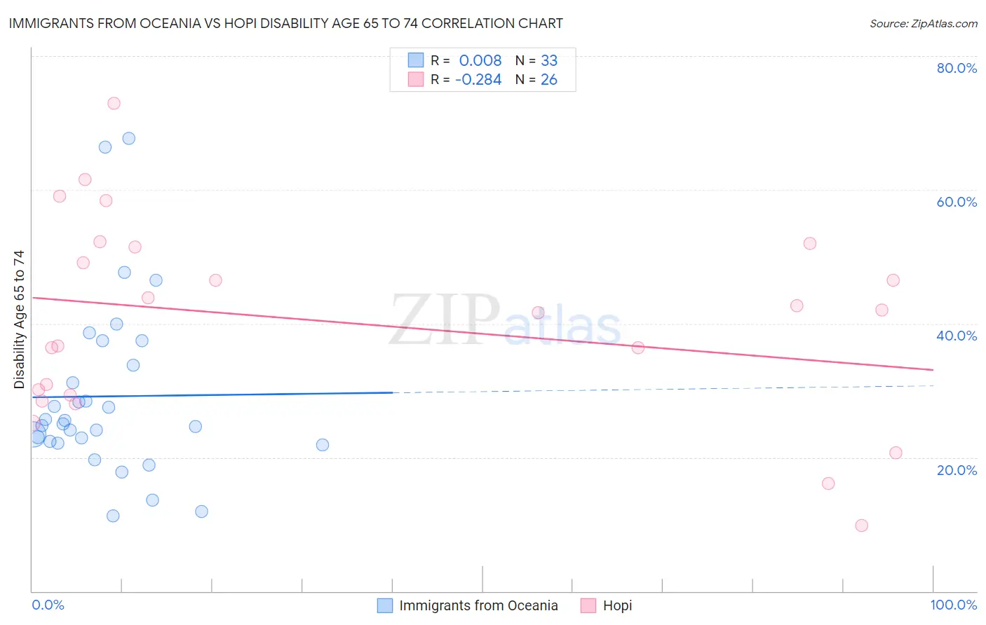Immigrants from Oceania vs Hopi Disability Age 65 to 74