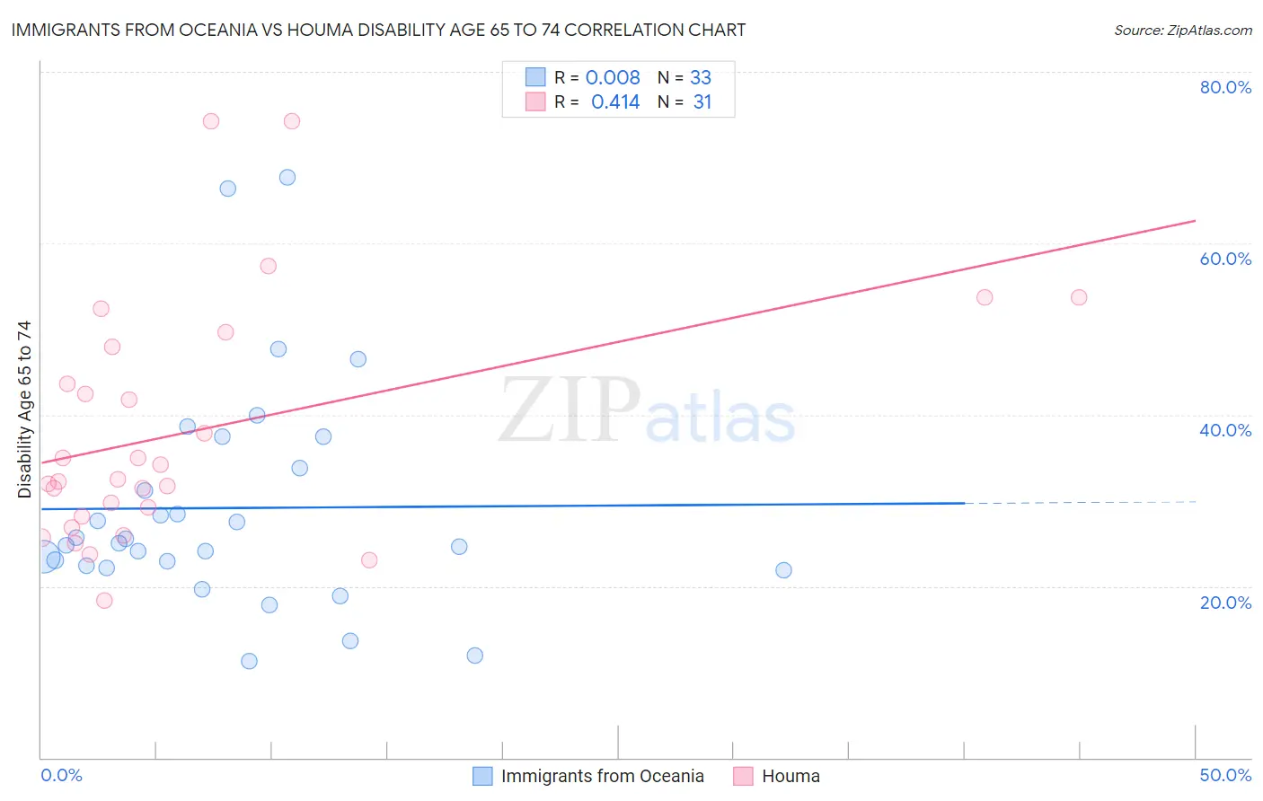 Immigrants from Oceania vs Houma Disability Age 65 to 74