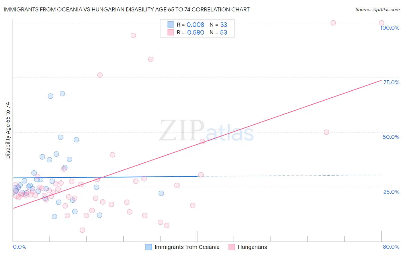 Immigrants from Oceania vs Hungarian Disability Age 65 to 74