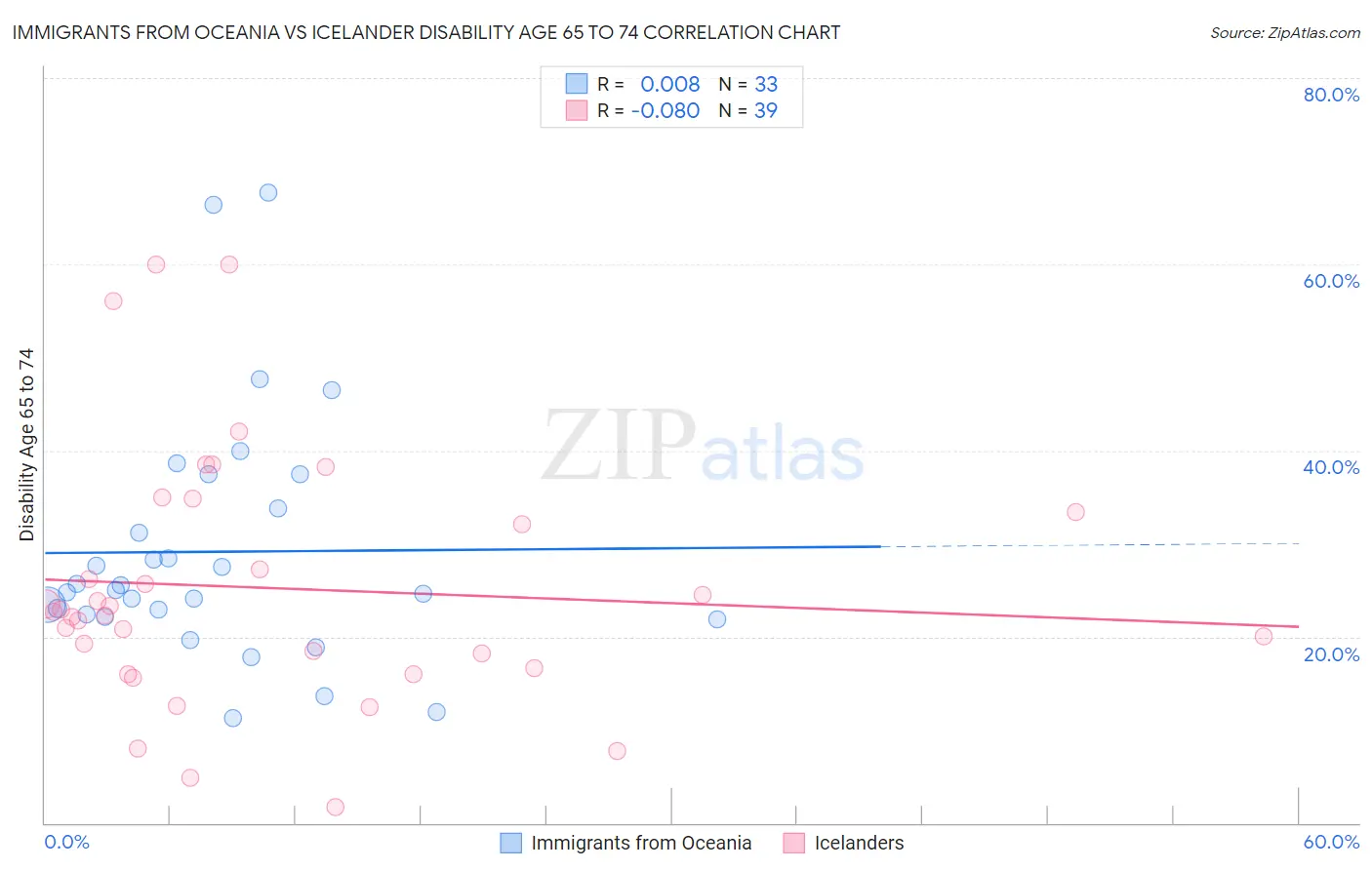 Immigrants from Oceania vs Icelander Disability Age 65 to 74