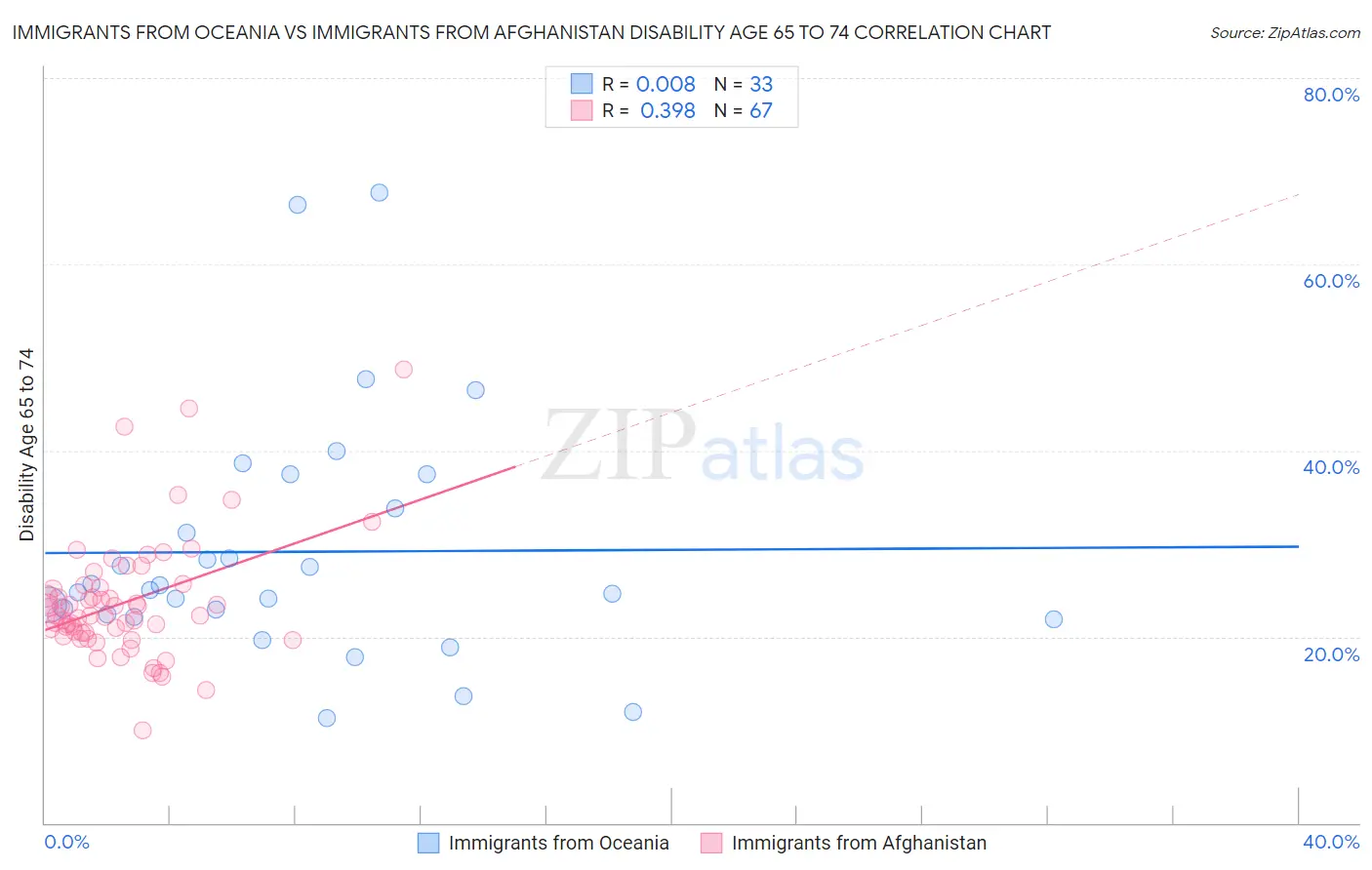 Immigrants from Oceania vs Immigrants from Afghanistan Disability Age 65 to 74