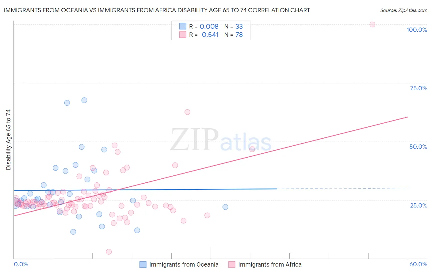 Immigrants from Oceania vs Immigrants from Africa Disability Age 65 to 74
