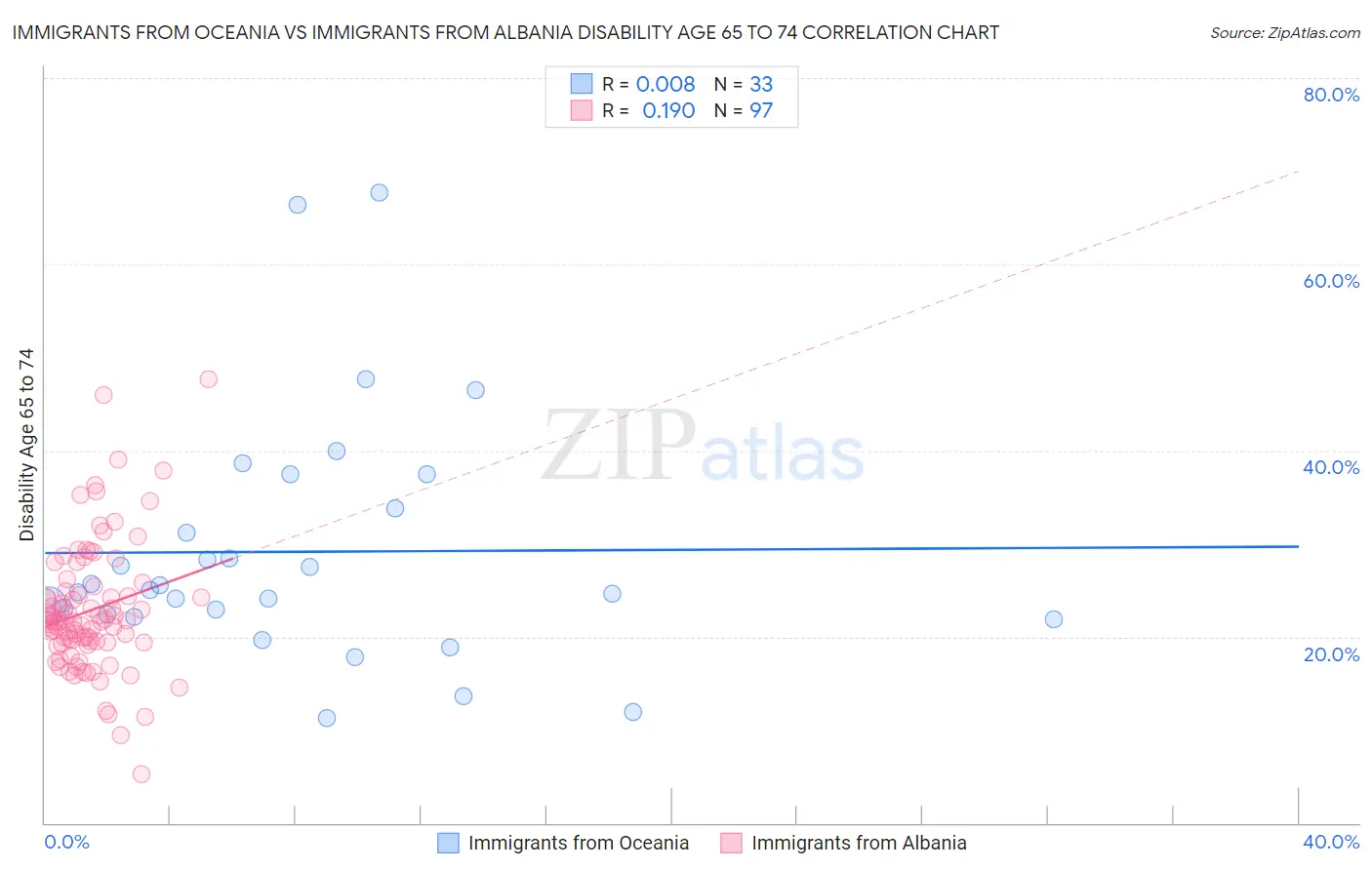 Immigrants from Oceania vs Immigrants from Albania Disability Age 65 to 74
