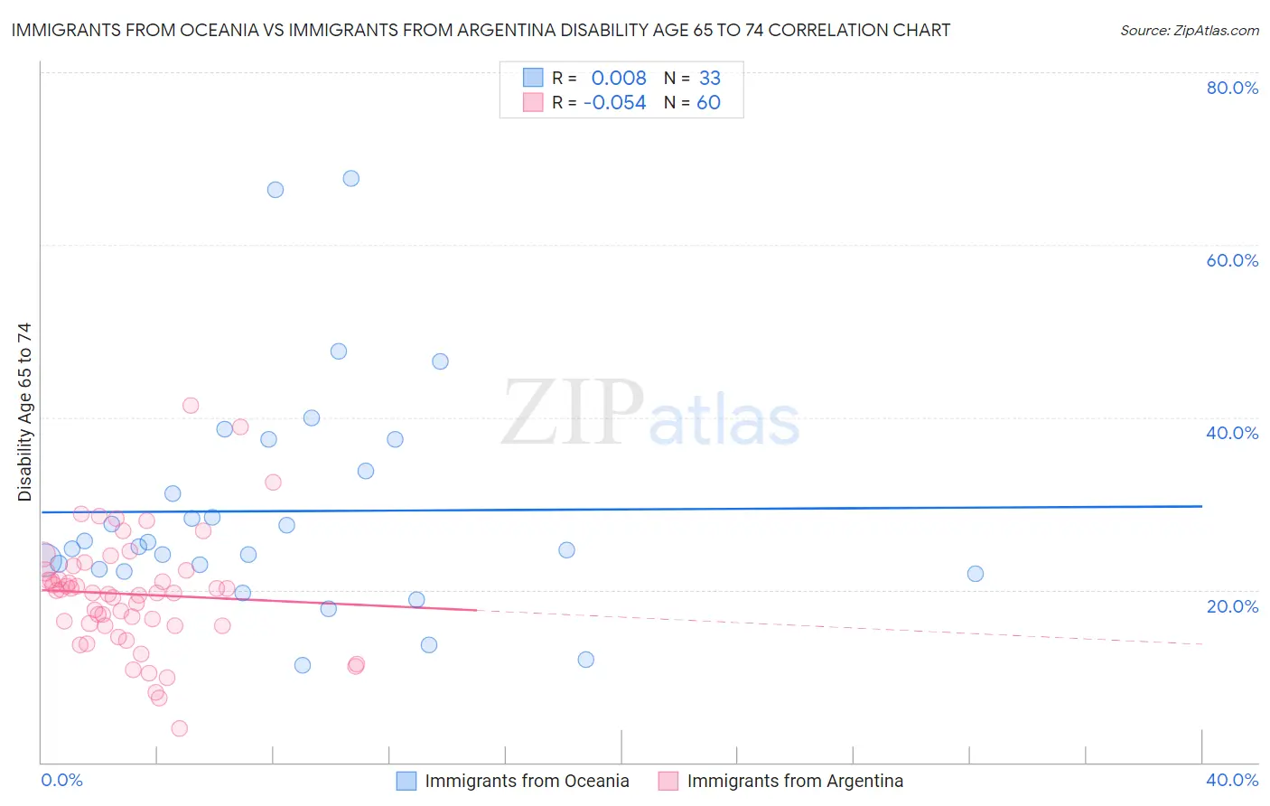 Immigrants from Oceania vs Immigrants from Argentina Disability Age 65 to 74