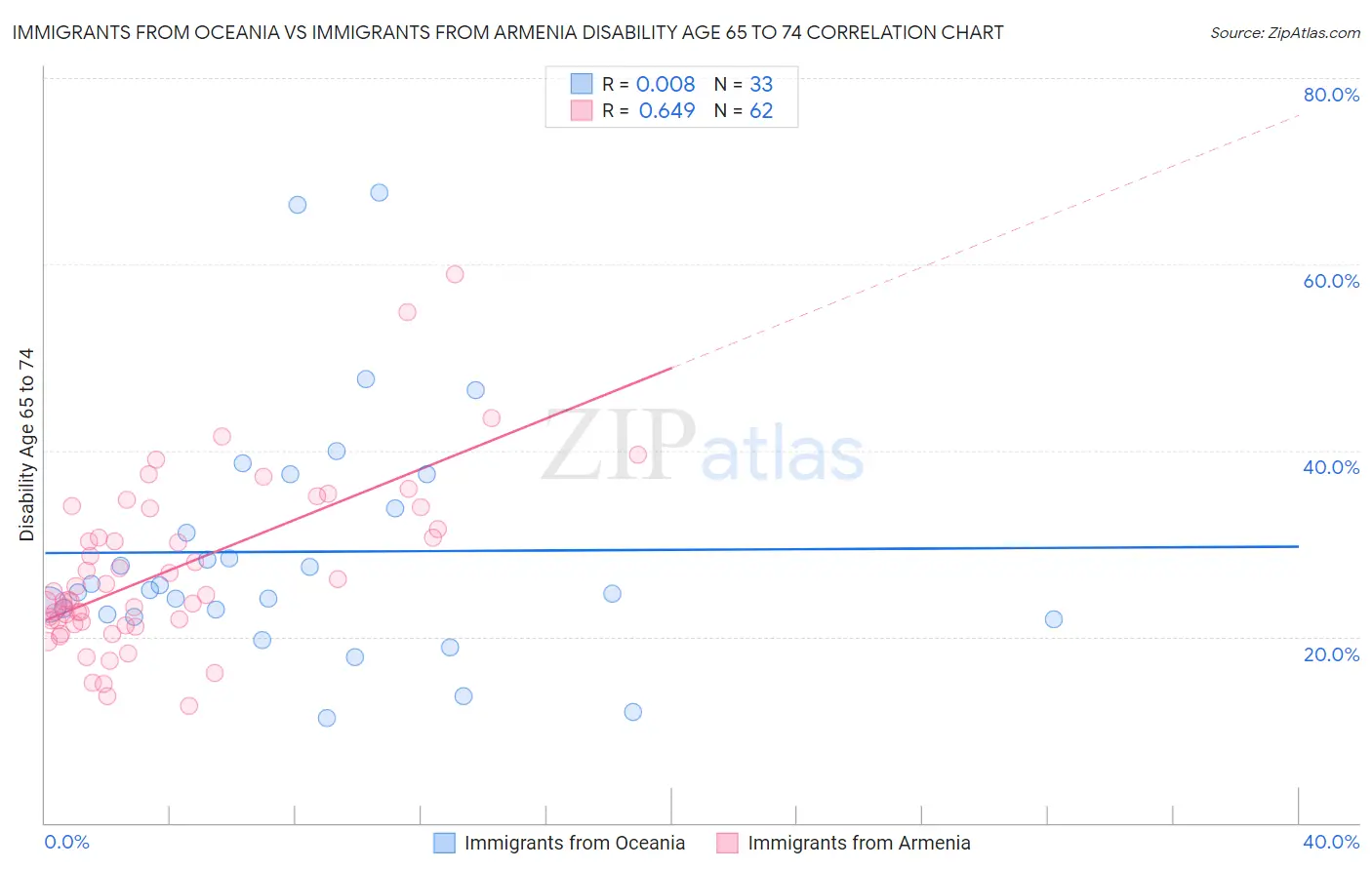 Immigrants from Oceania vs Immigrants from Armenia Disability Age 65 to 74