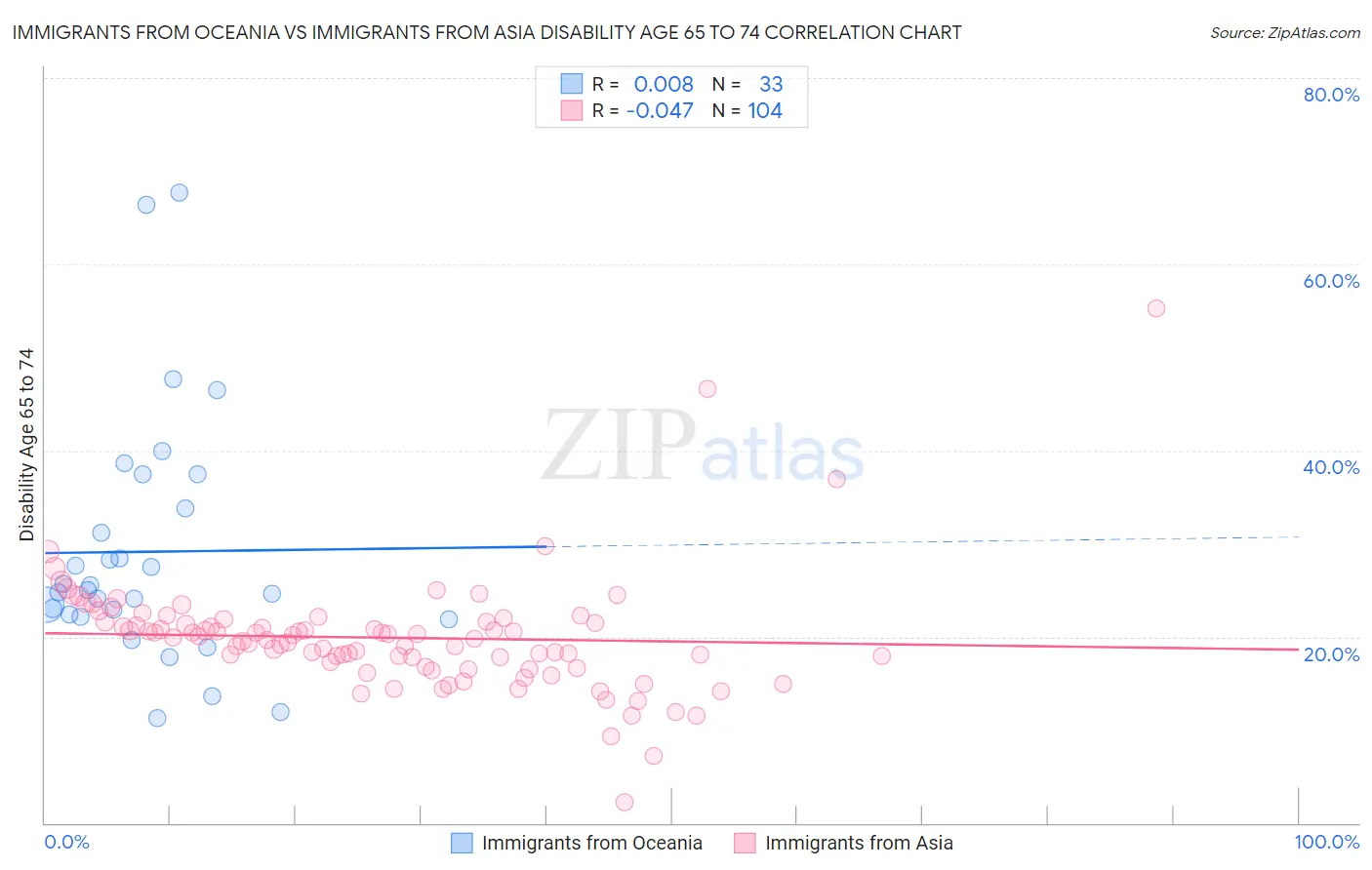 Immigrants from Oceania vs Immigrants from Asia Disability Age 65 to 74
