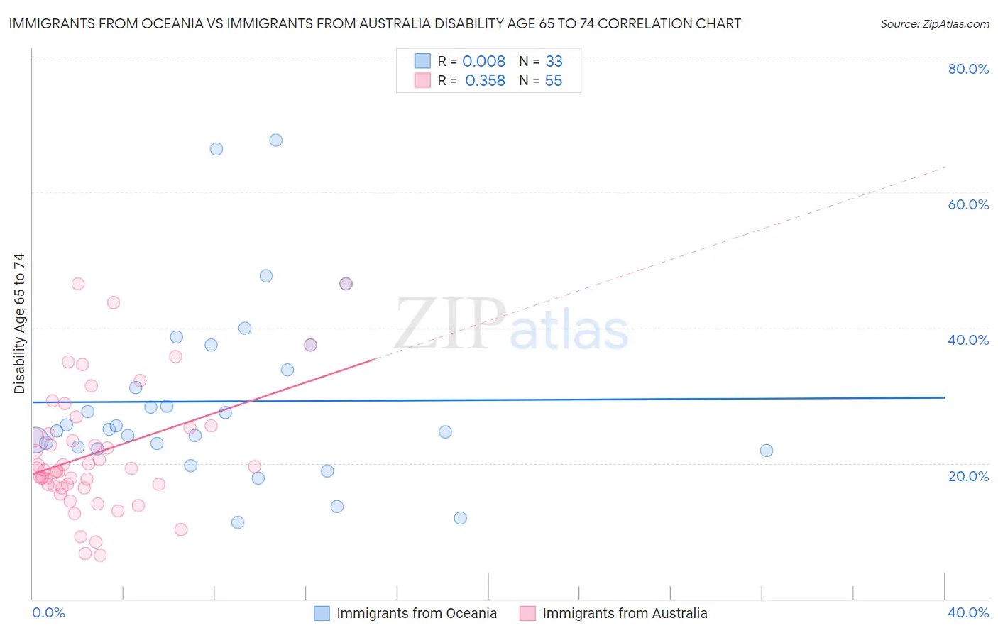 Immigrants from Oceania vs Immigrants from Australia Disability Age 65 to 74