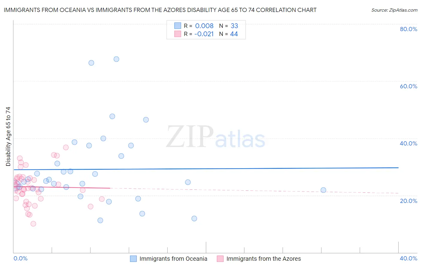 Immigrants from Oceania vs Immigrants from the Azores Disability Age 65 to 74