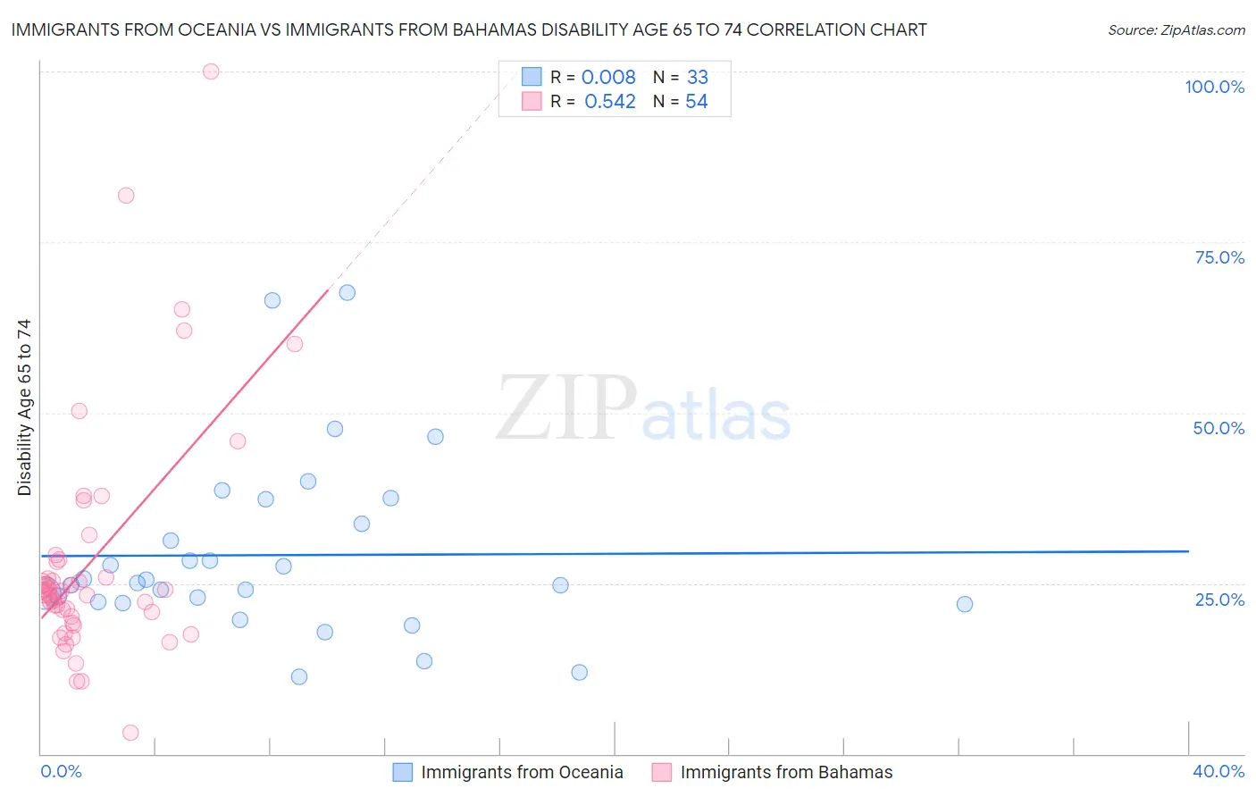 Immigrants from Oceania vs Immigrants from Bahamas Disability Age 65 to 74