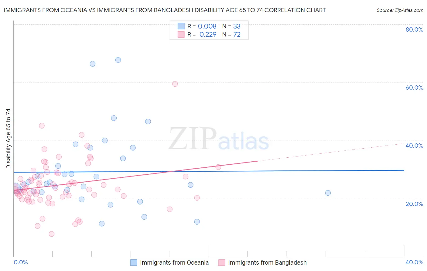 Immigrants from Oceania vs Immigrants from Bangladesh Disability Age 65 to 74