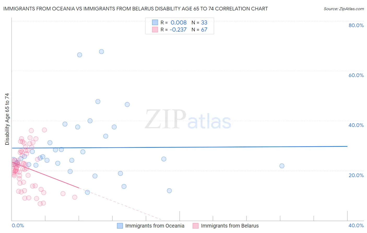 Immigrants from Oceania vs Immigrants from Belarus Disability Age 65 to 74