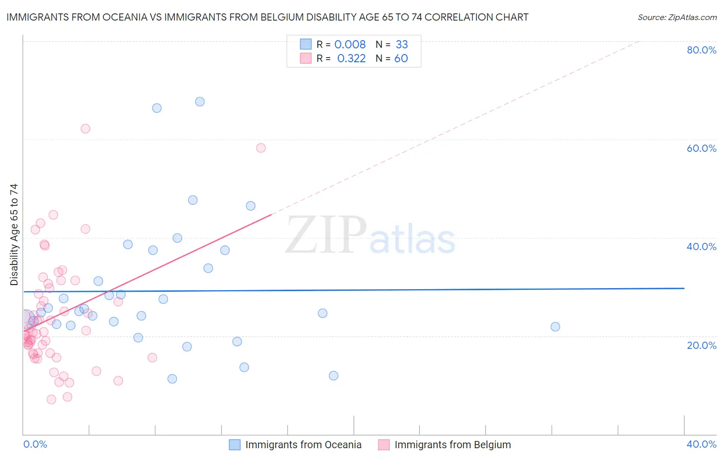 Immigrants from Oceania vs Immigrants from Belgium Disability Age 65 to 74