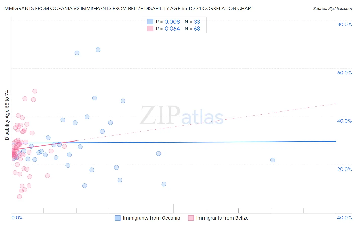 Immigrants from Oceania vs Immigrants from Belize Disability Age 65 to 74