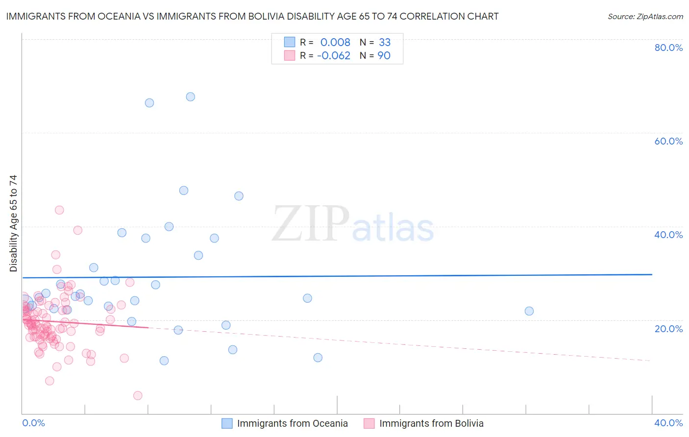 Immigrants from Oceania vs Immigrants from Bolivia Disability Age 65 to 74