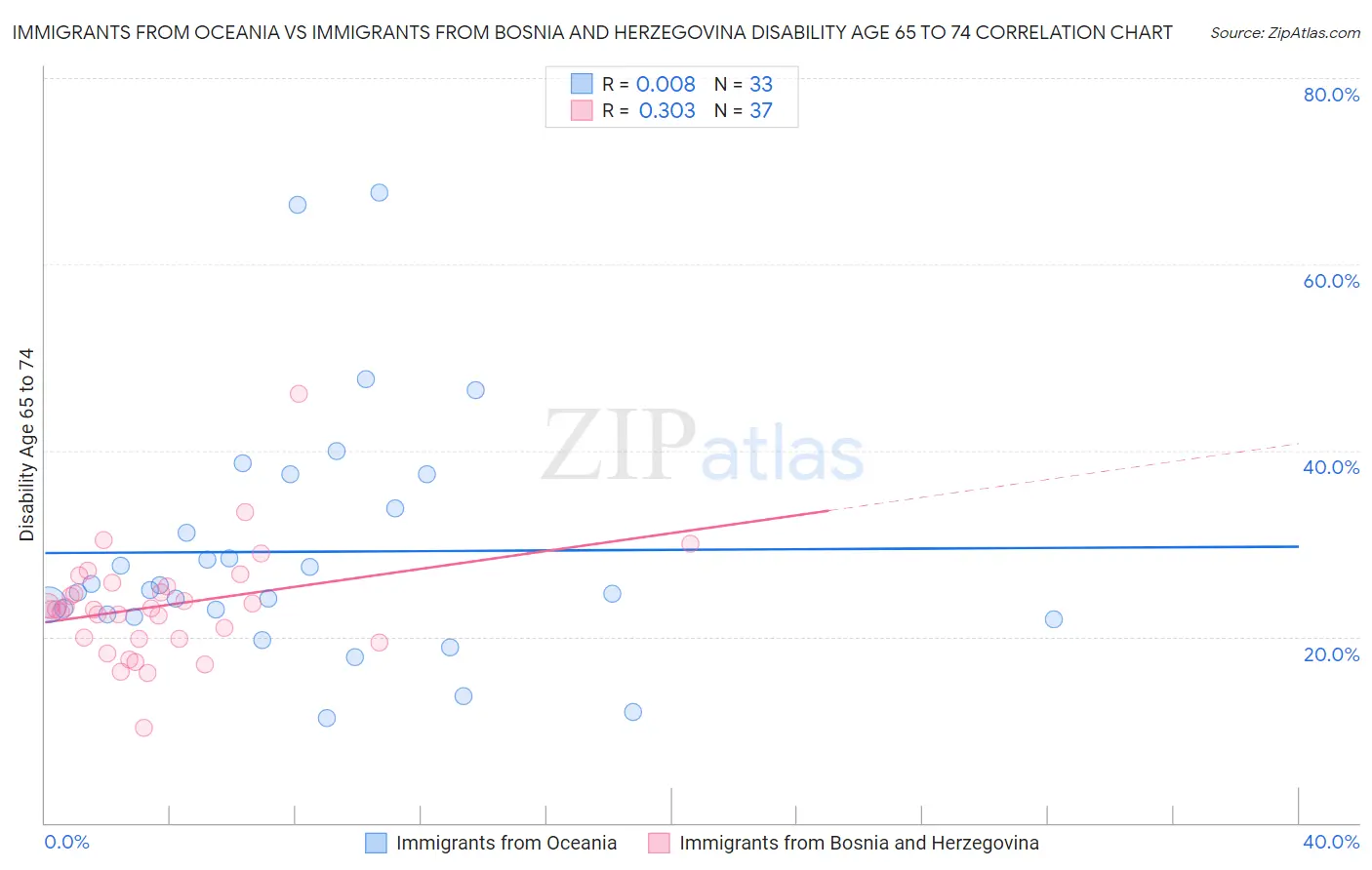 Immigrants from Oceania vs Immigrants from Bosnia and Herzegovina Disability Age 65 to 74