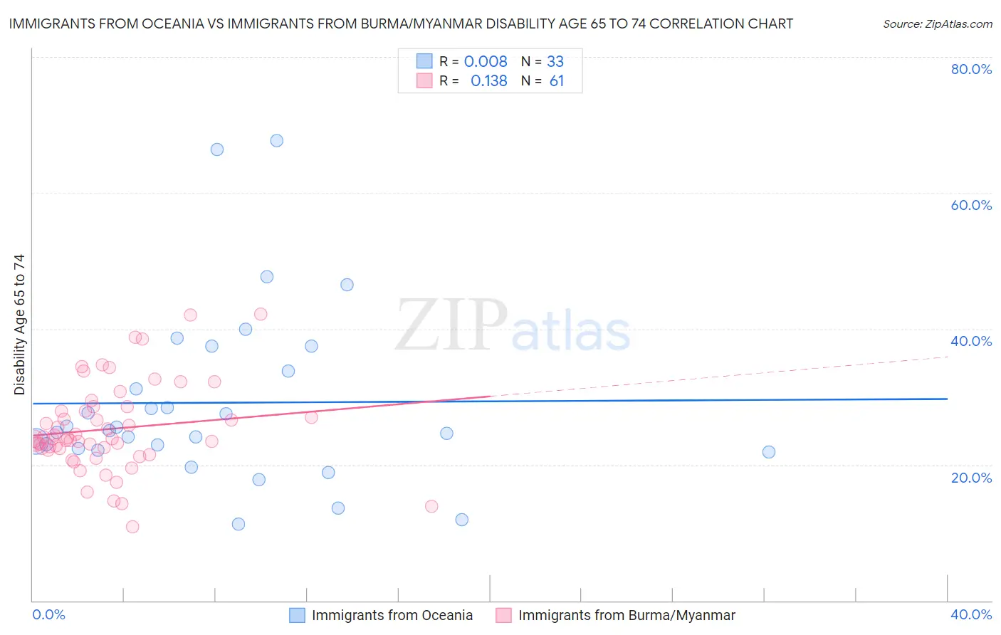 Immigrants from Oceania vs Immigrants from Burma/Myanmar Disability Age 65 to 74