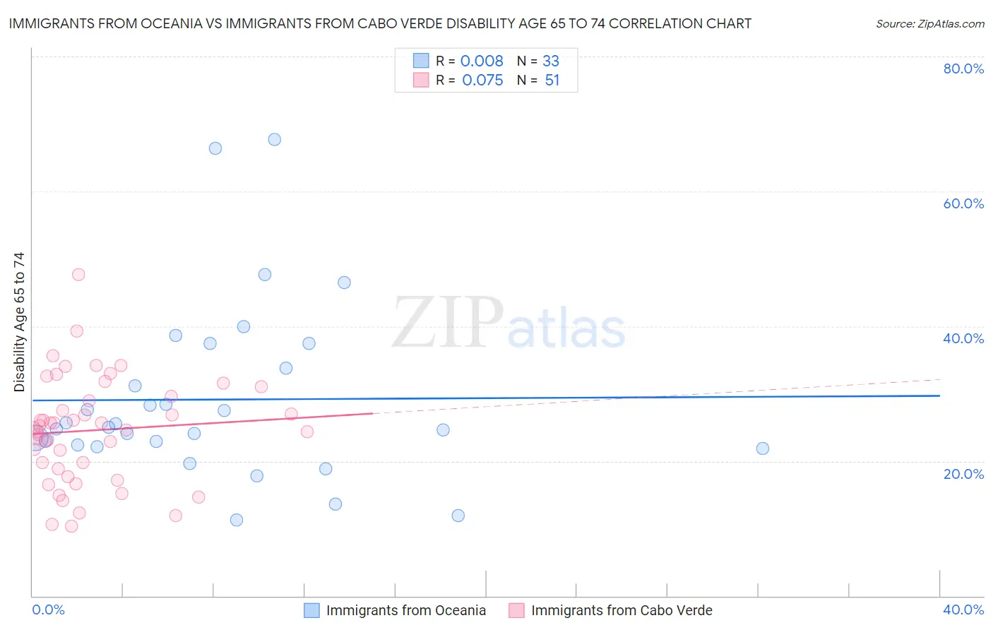 Immigrants from Oceania vs Immigrants from Cabo Verde Disability Age 65 to 74