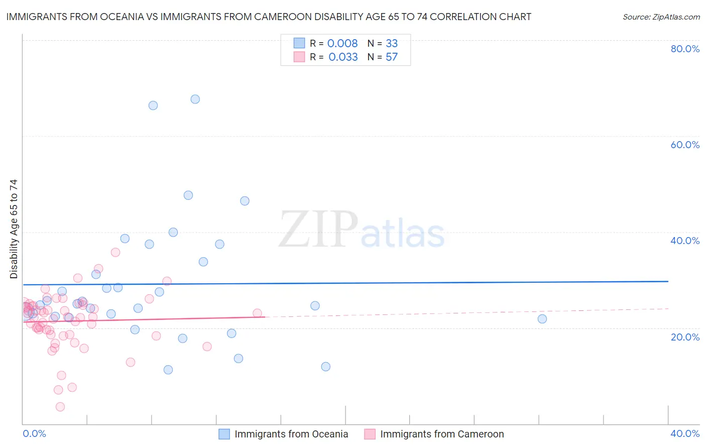 Immigrants from Oceania vs Immigrants from Cameroon Disability Age 65 to 74