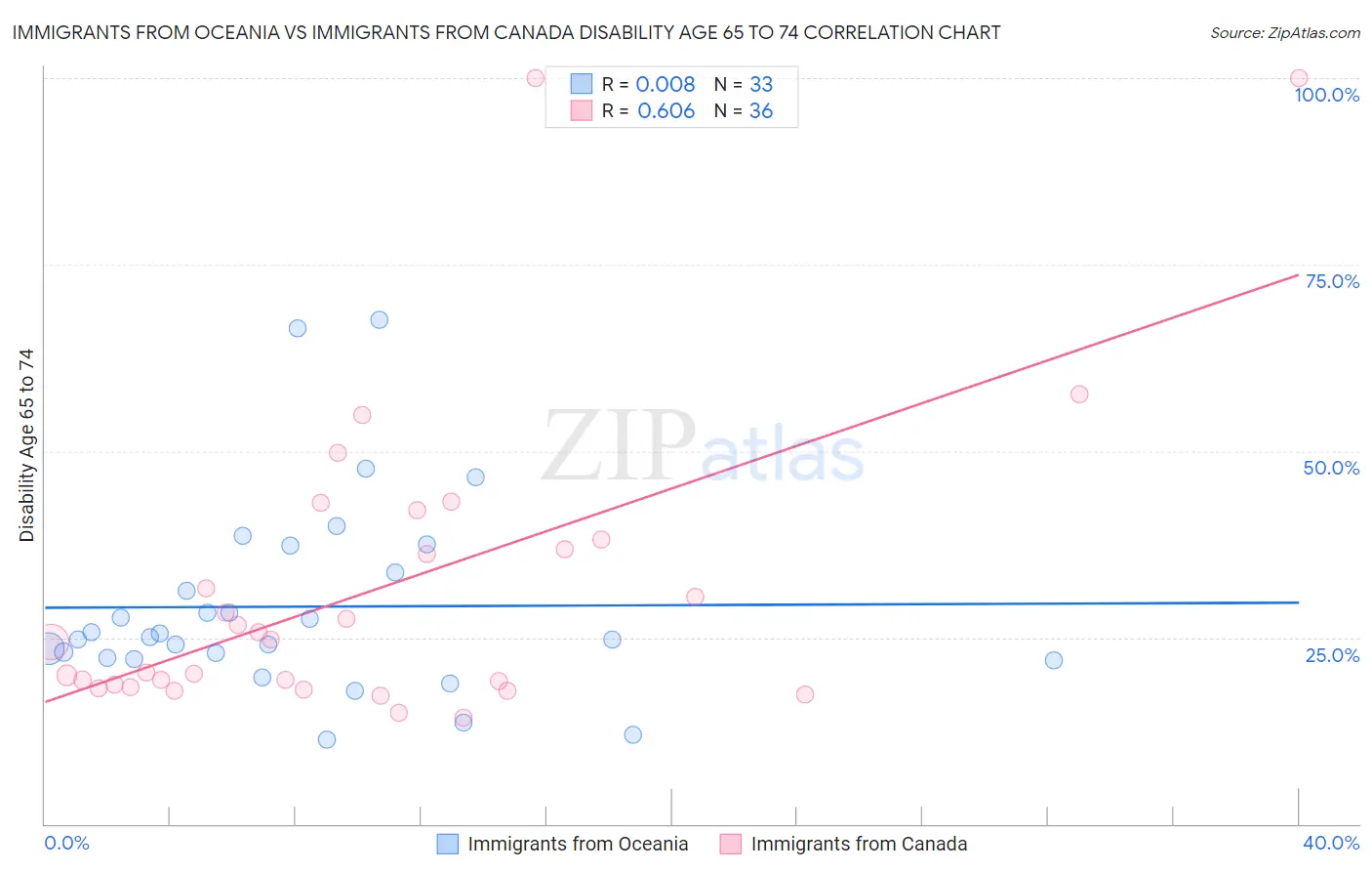 Immigrants from Oceania vs Immigrants from Canada Disability Age 65 to 74