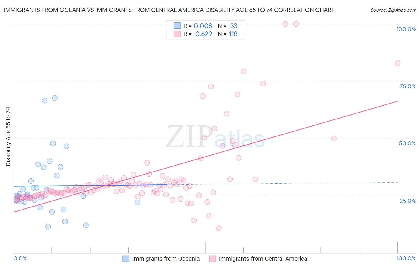 Immigrants from Oceania vs Immigrants from Central America Disability Age 65 to 74