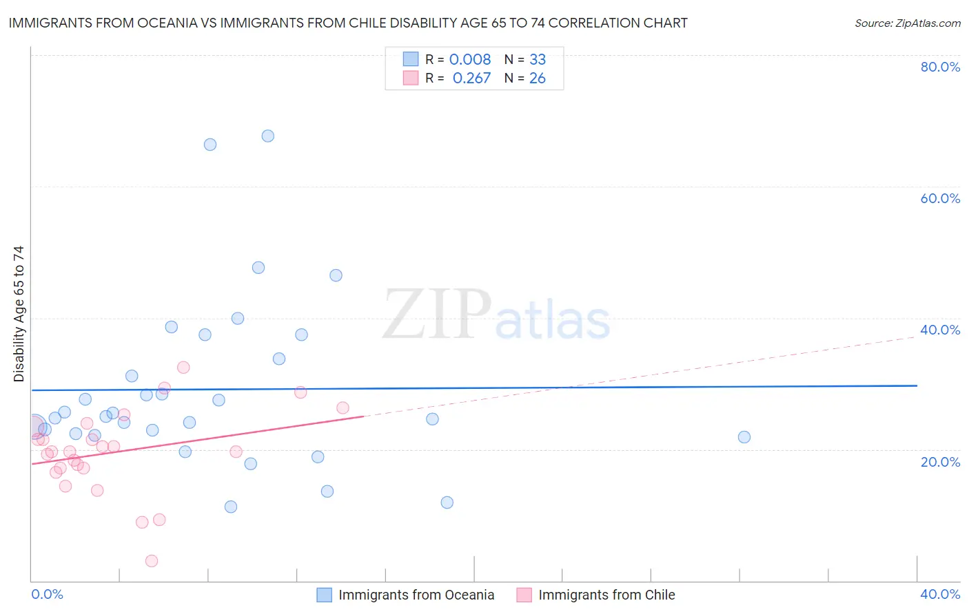 Immigrants from Oceania vs Immigrants from Chile Disability Age 65 to 74