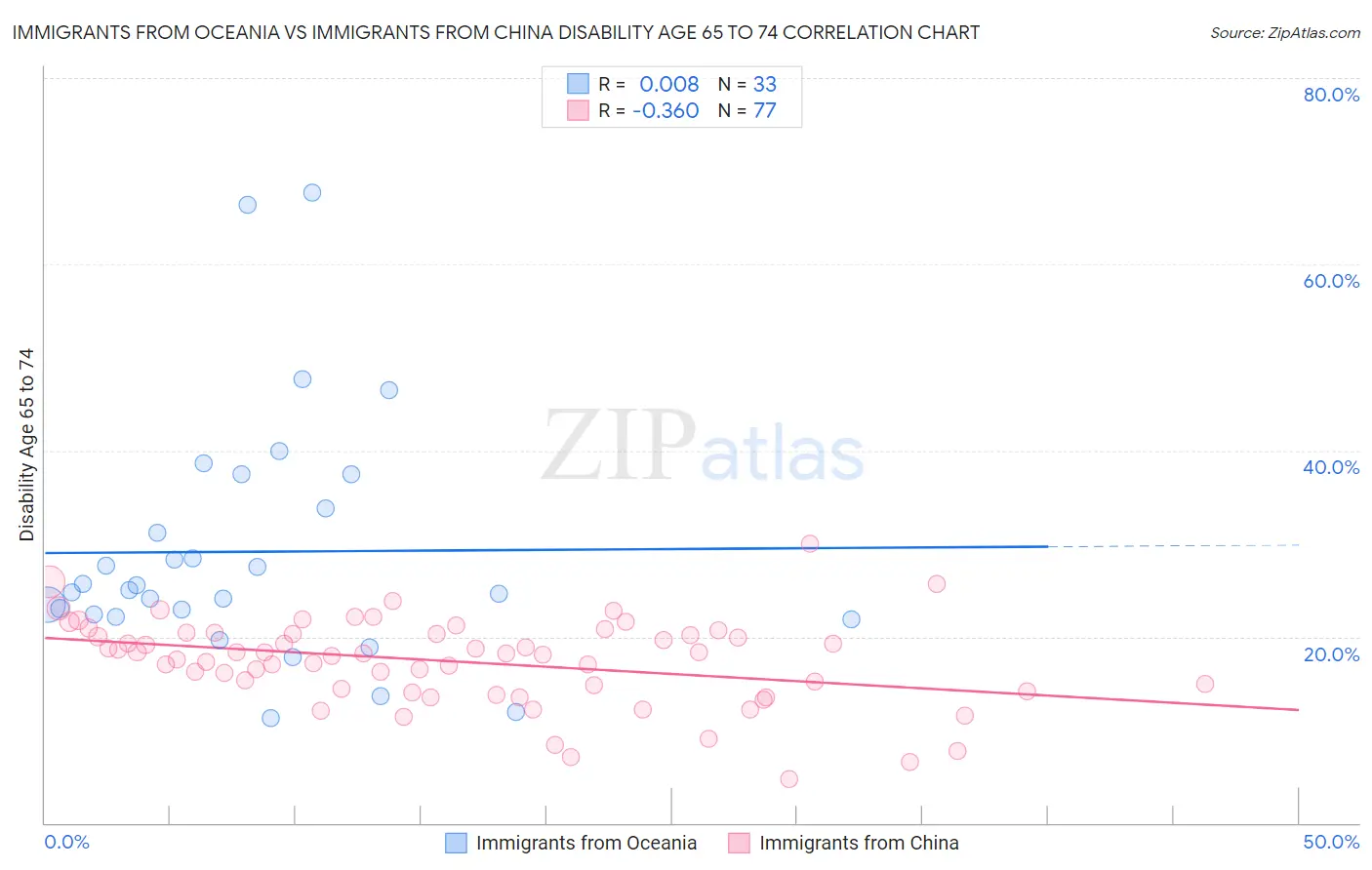 Immigrants from Oceania vs Immigrants from China Disability Age 65 to 74
