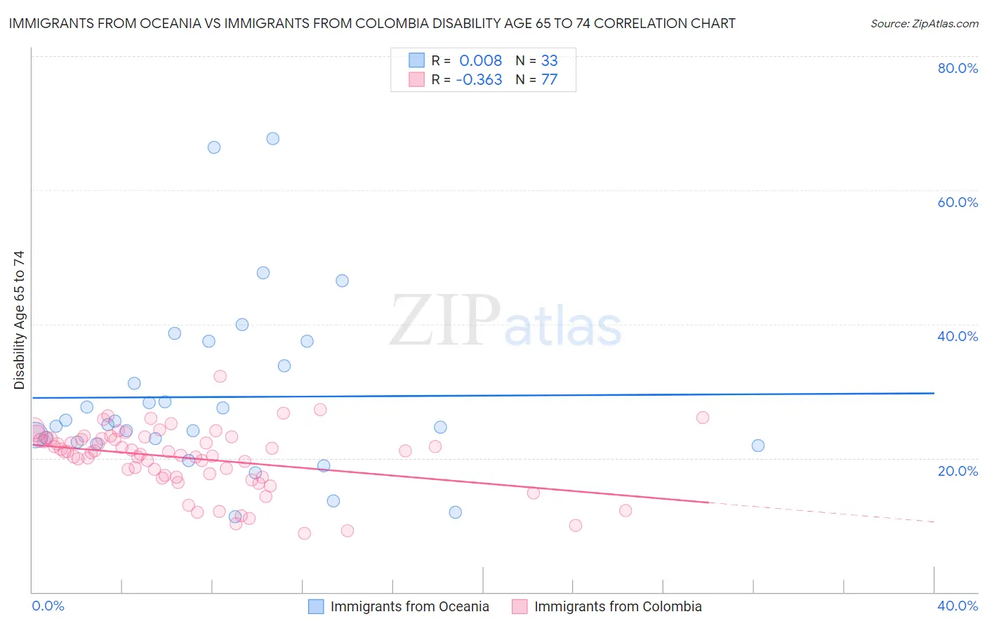 Immigrants from Oceania vs Immigrants from Colombia Disability Age 65 to 74