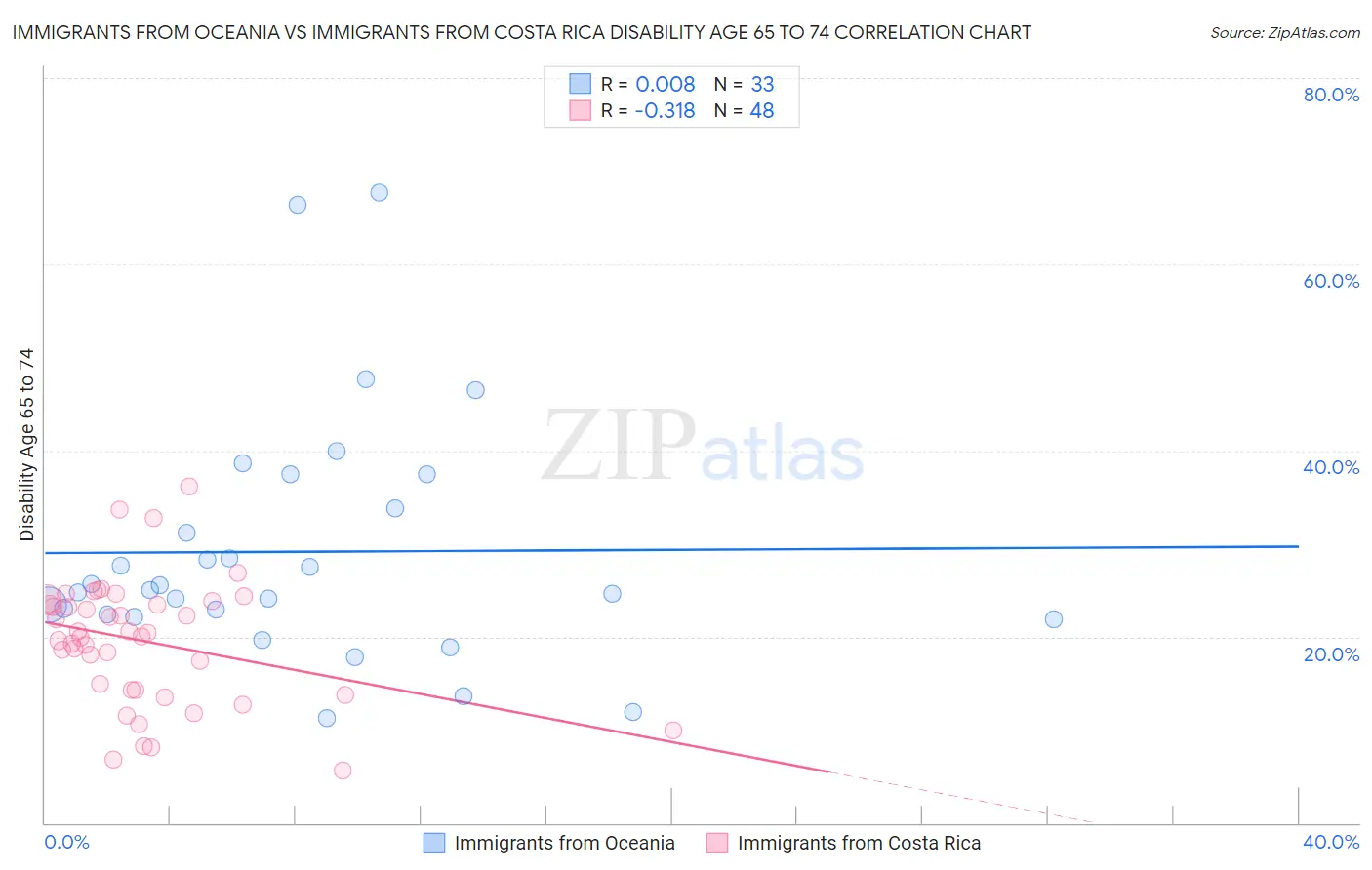 Immigrants from Oceania vs Immigrants from Costa Rica Disability Age 65 to 74