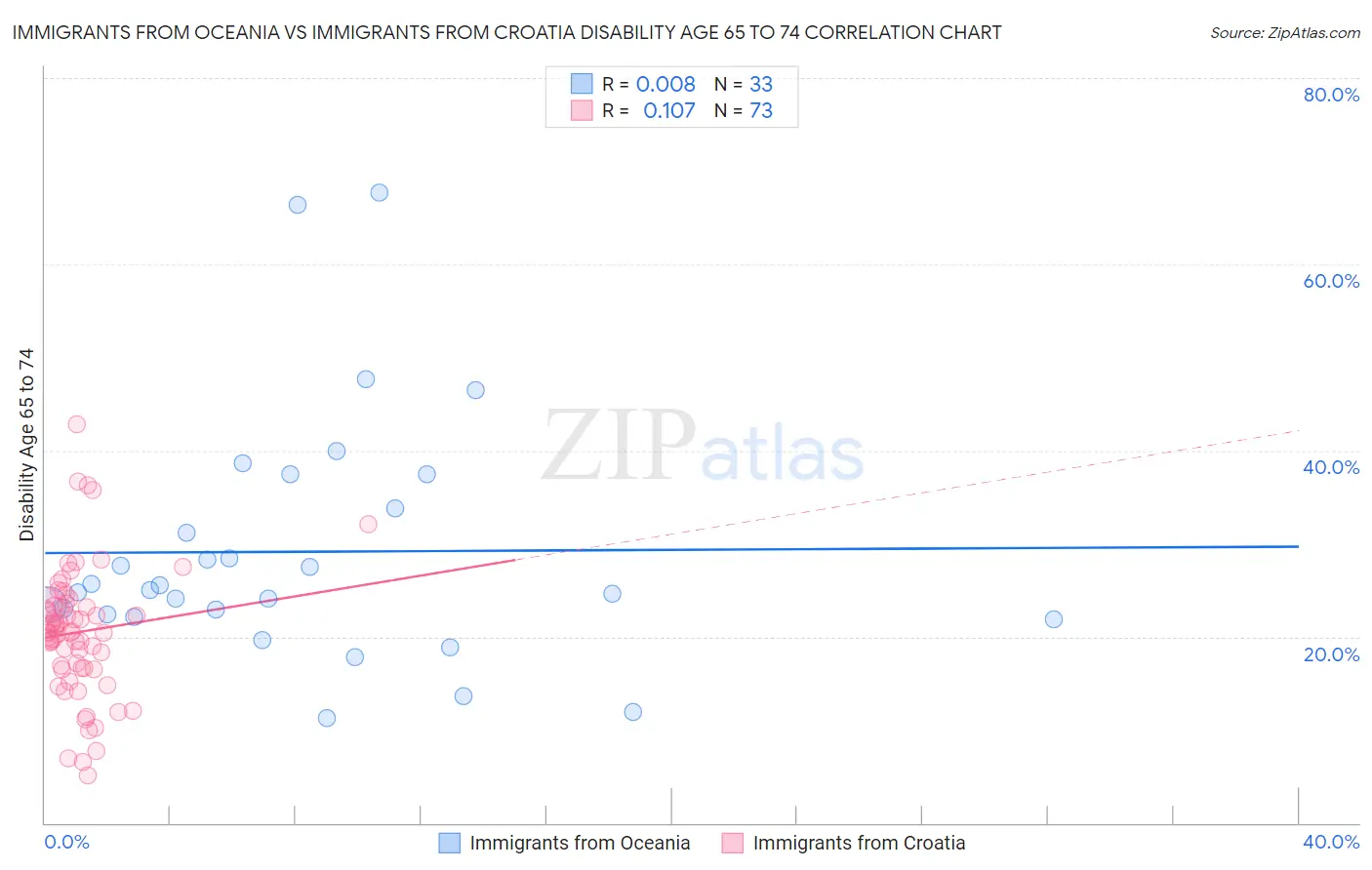 Immigrants from Oceania vs Immigrants from Croatia Disability Age 65 to 74