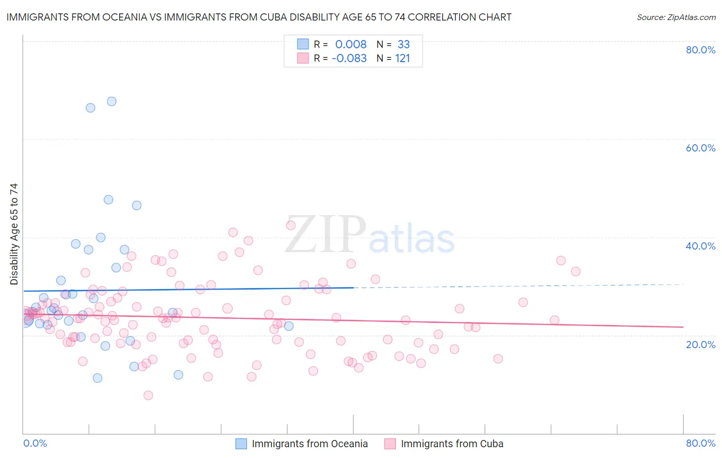 Immigrants from Oceania vs Immigrants from Cuba Disability Age 65 to 74