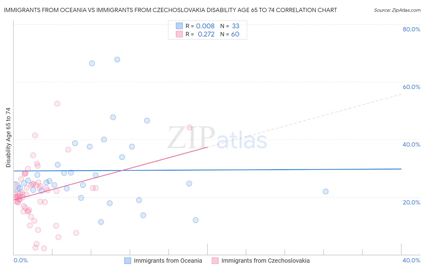 Immigrants from Oceania vs Immigrants from Czechoslovakia Disability Age 65 to 74