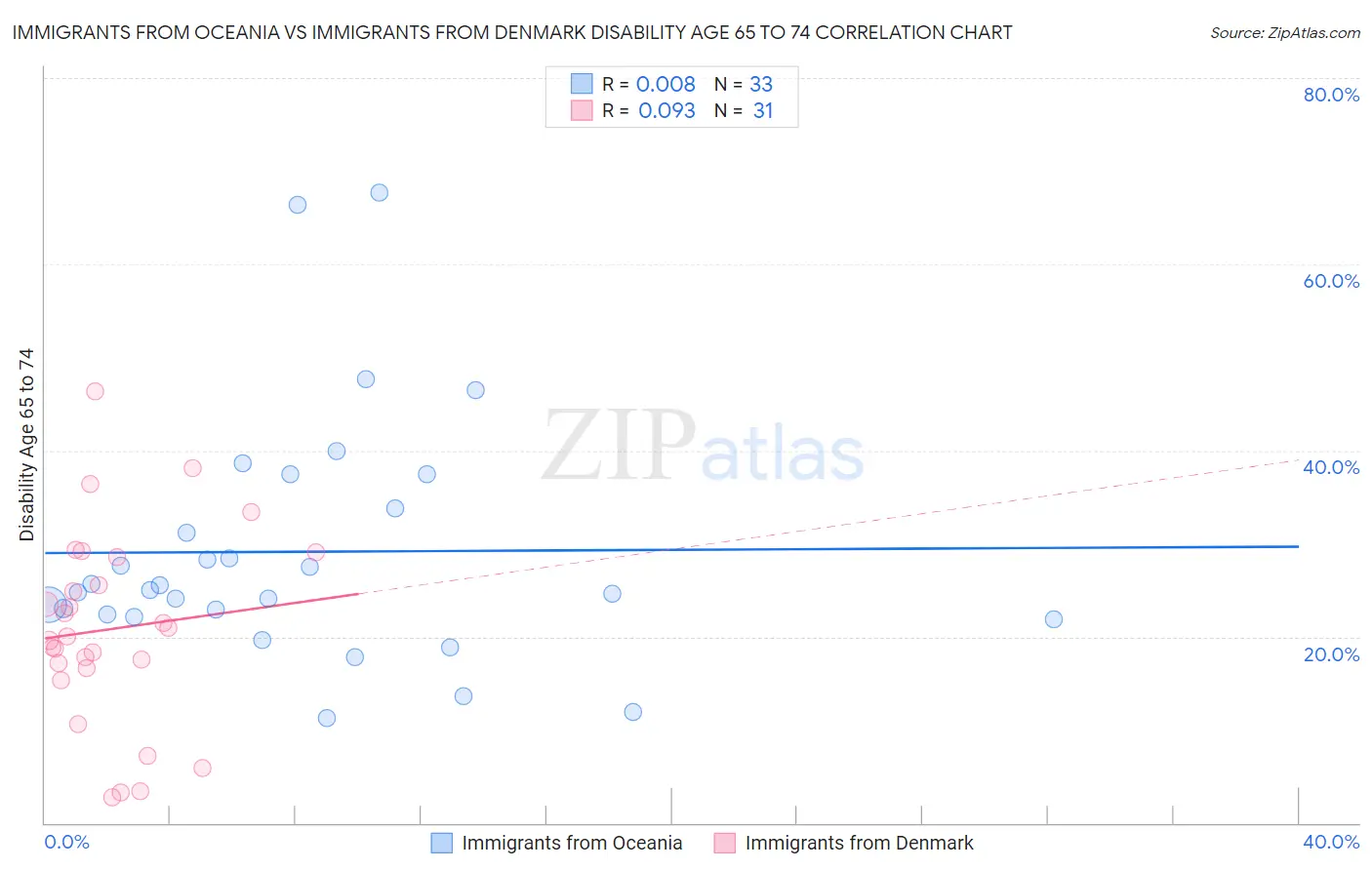 Immigrants from Oceania vs Immigrants from Denmark Disability Age 65 to 74