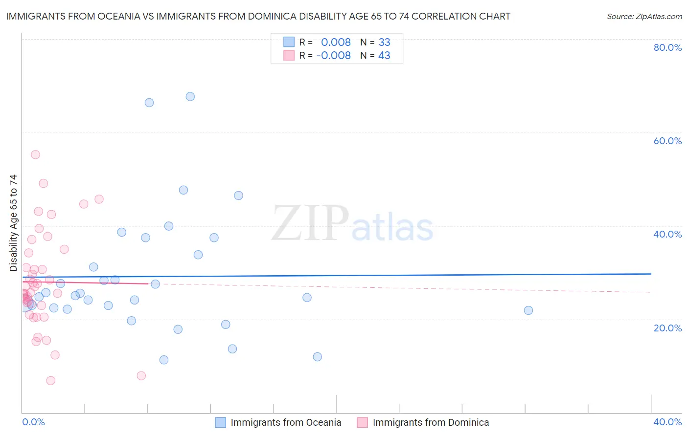 Immigrants from Oceania vs Immigrants from Dominica Disability Age 65 to 74