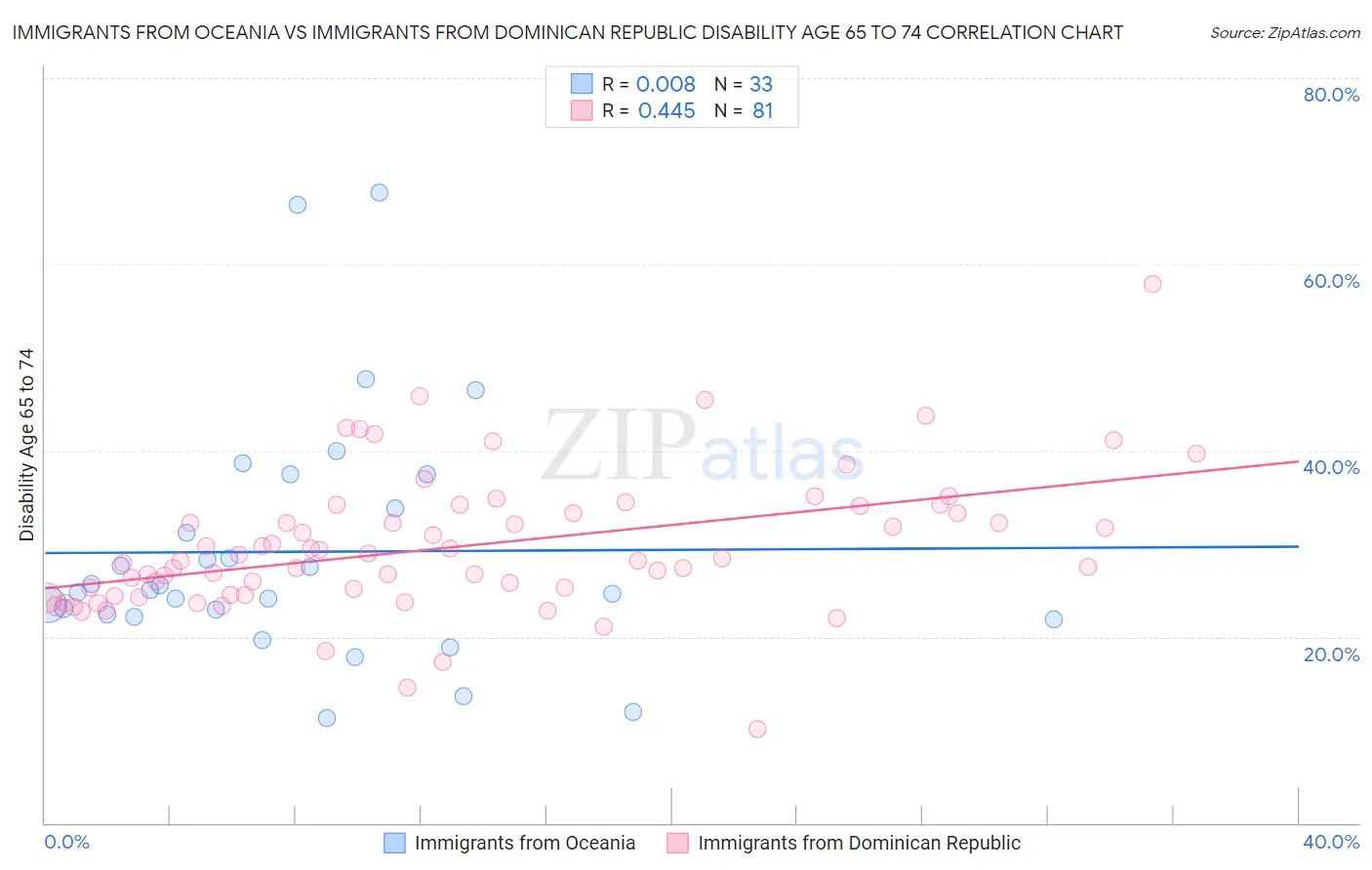Immigrants from Oceania vs Immigrants from Dominican Republic Disability Age 65 to 74