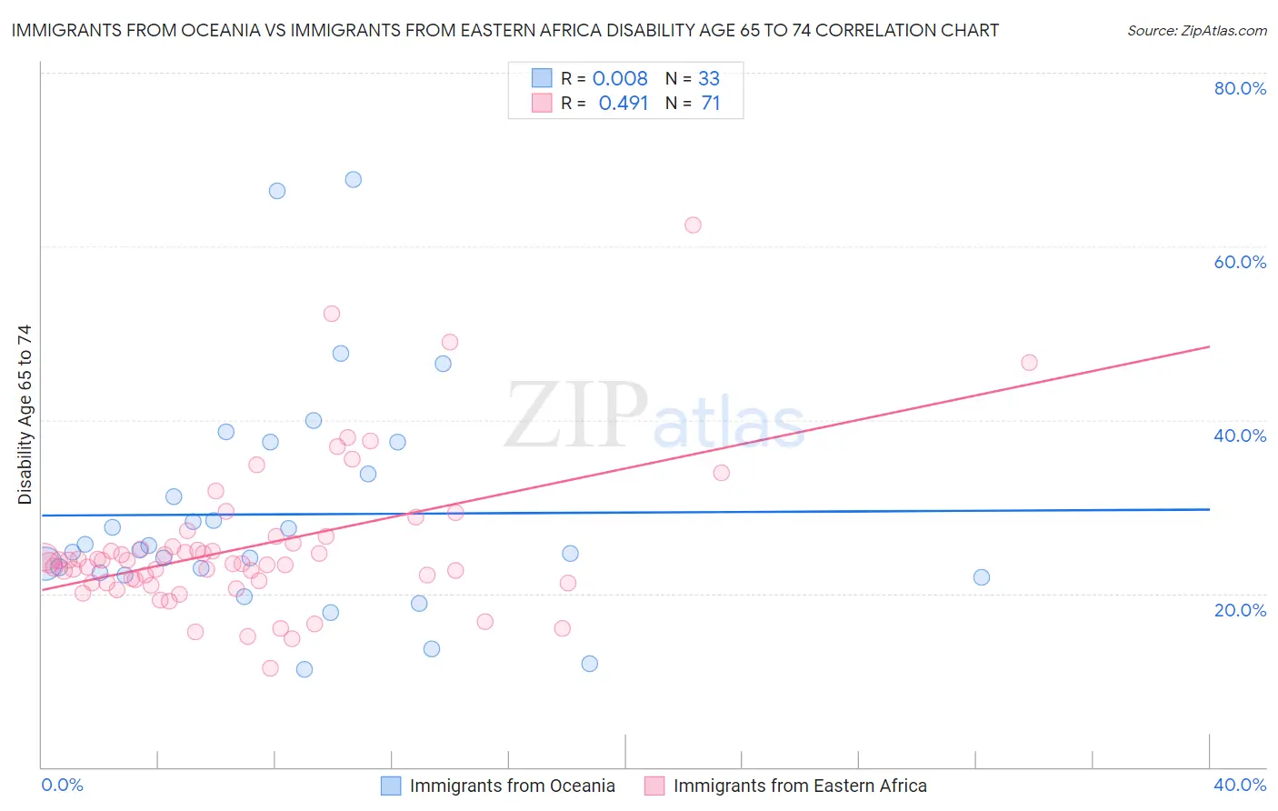 Immigrants from Oceania vs Immigrants from Eastern Africa Disability Age 65 to 74