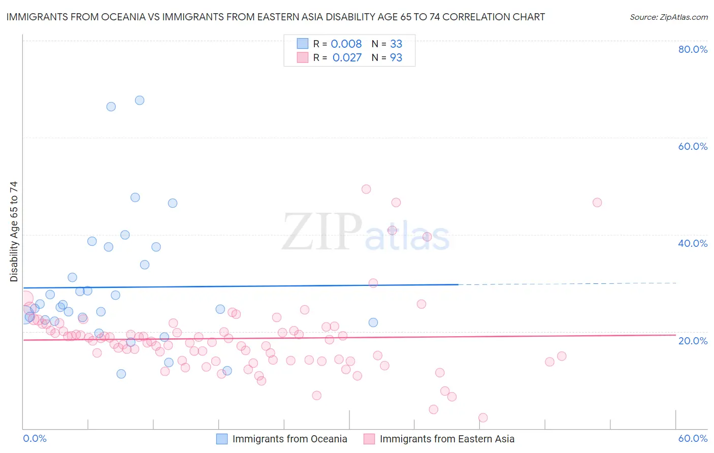 Immigrants from Oceania vs Immigrants from Eastern Asia Disability Age 65 to 74