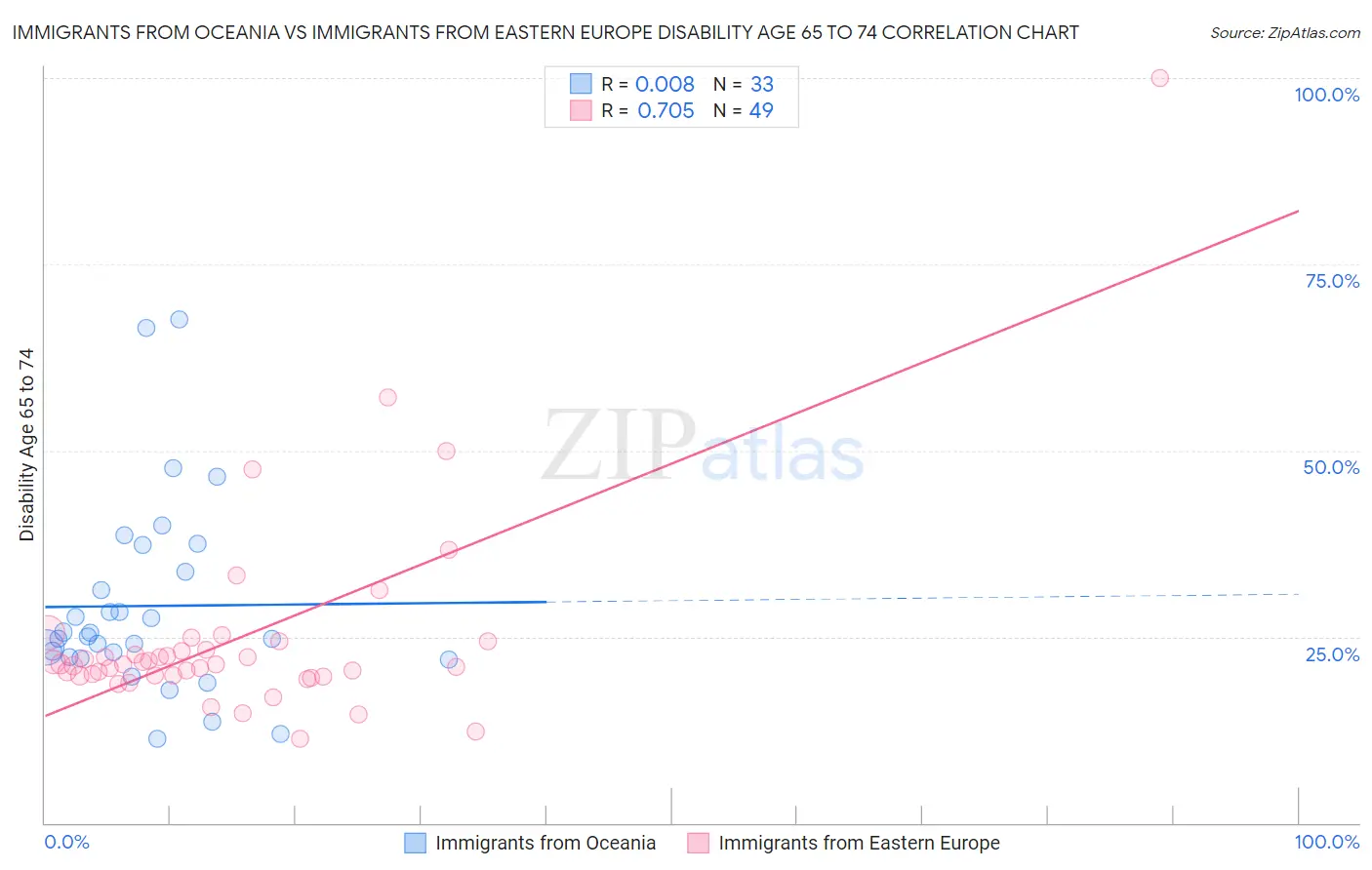 Immigrants from Oceania vs Immigrants from Eastern Europe Disability Age 65 to 74