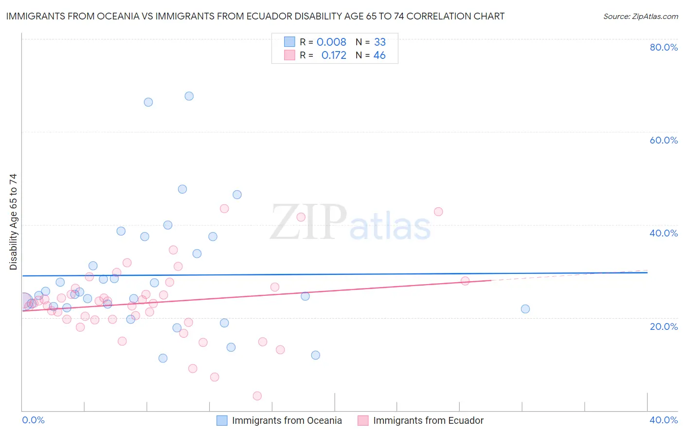Immigrants from Oceania vs Immigrants from Ecuador Disability Age 65 to 74