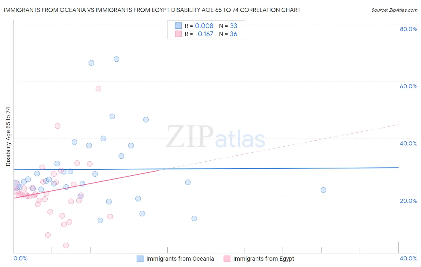 Immigrants from Oceania vs Immigrants from Egypt Disability Age 65 to 74