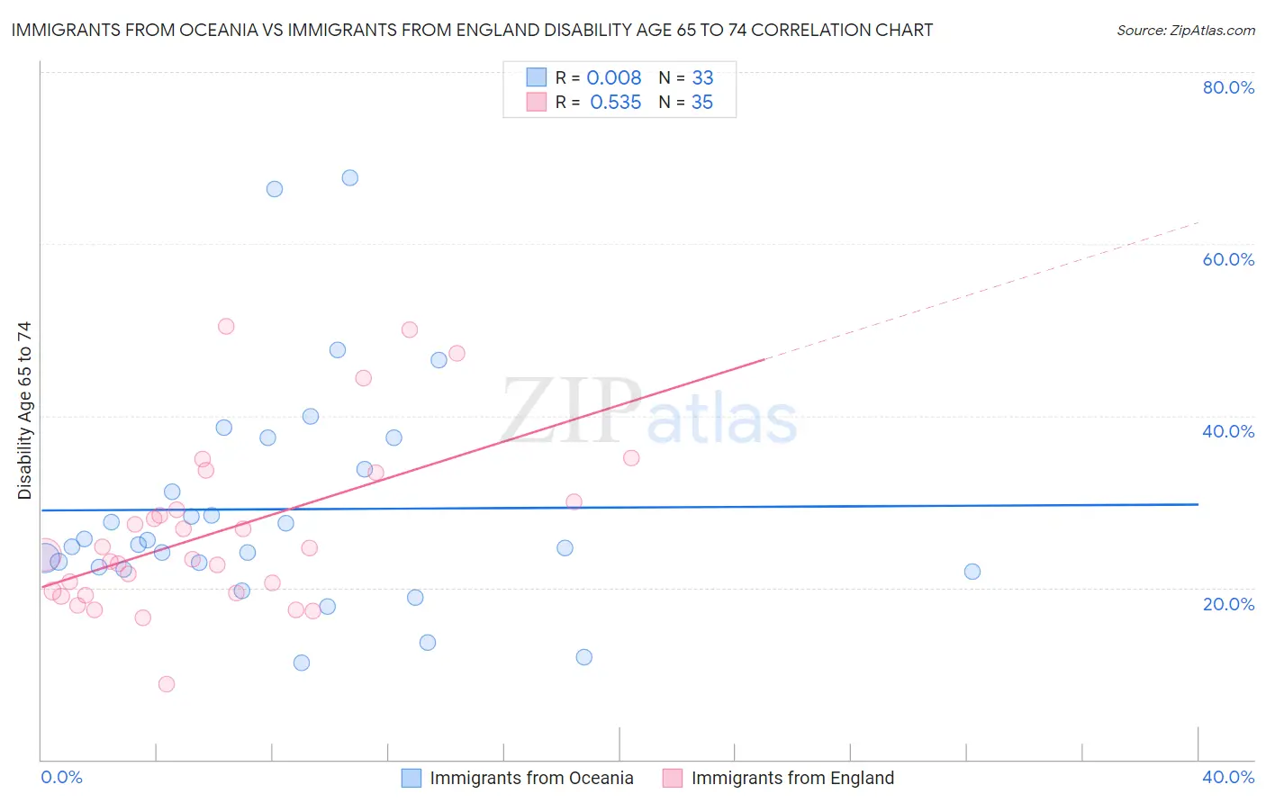 Immigrants from Oceania vs Immigrants from England Disability Age 65 to 74