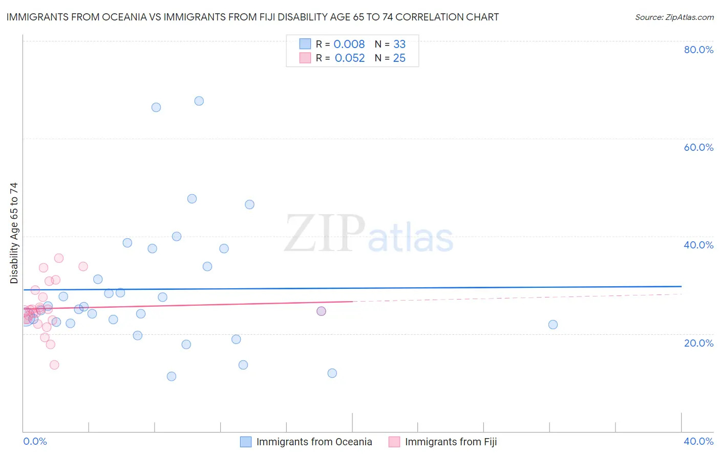 Immigrants from Oceania vs Immigrants from Fiji Disability Age 65 to 74