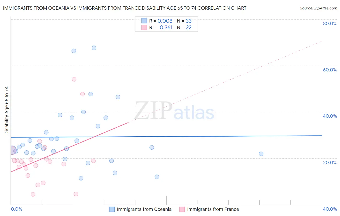 Immigrants from Oceania vs Immigrants from France Disability Age 65 to 74
