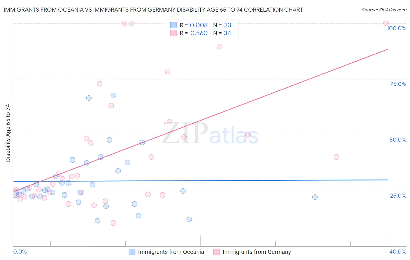 Immigrants from Oceania vs Immigrants from Germany Disability Age 65 to 74