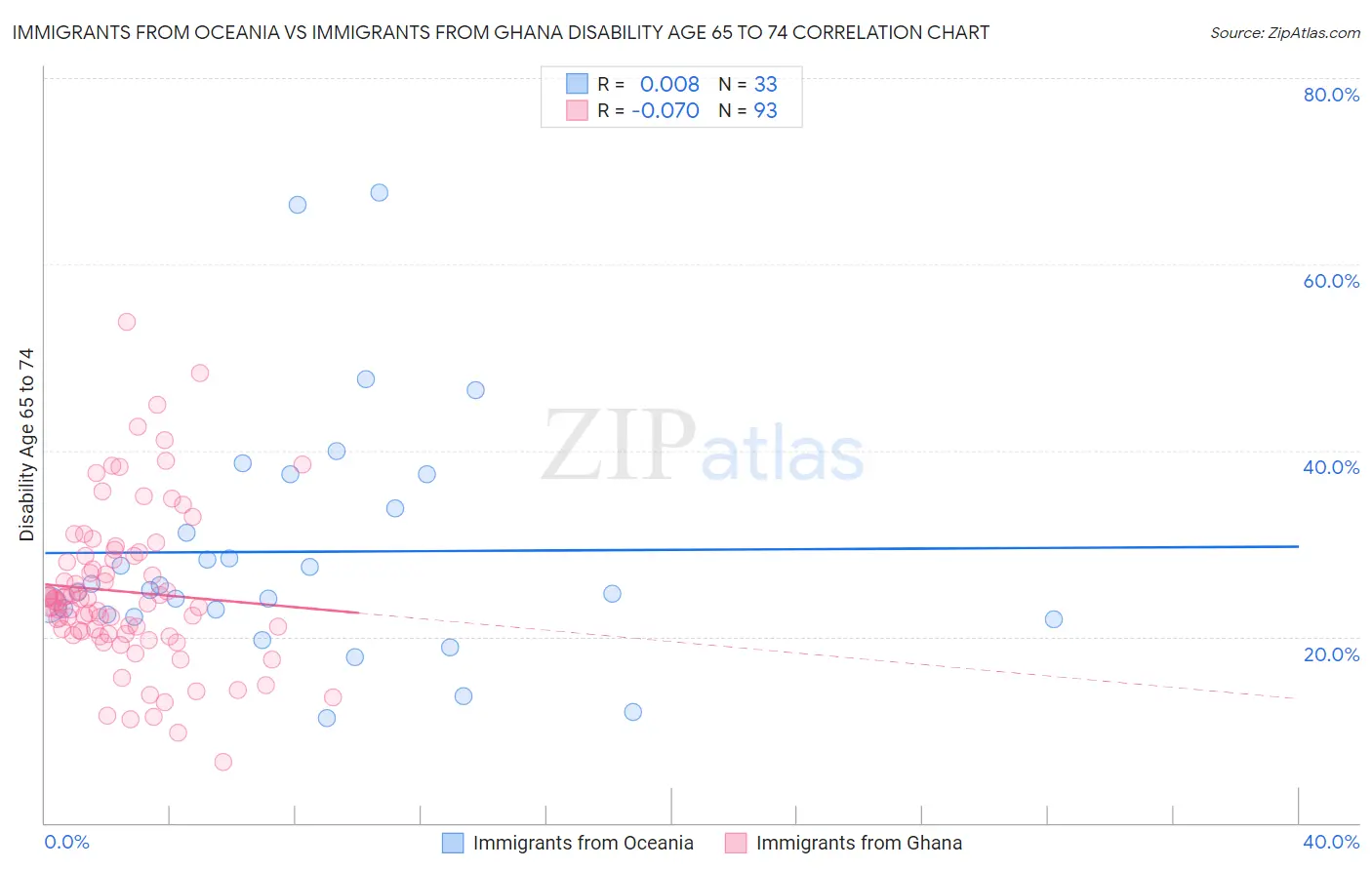 Immigrants from Oceania vs Immigrants from Ghana Disability Age 65 to 74