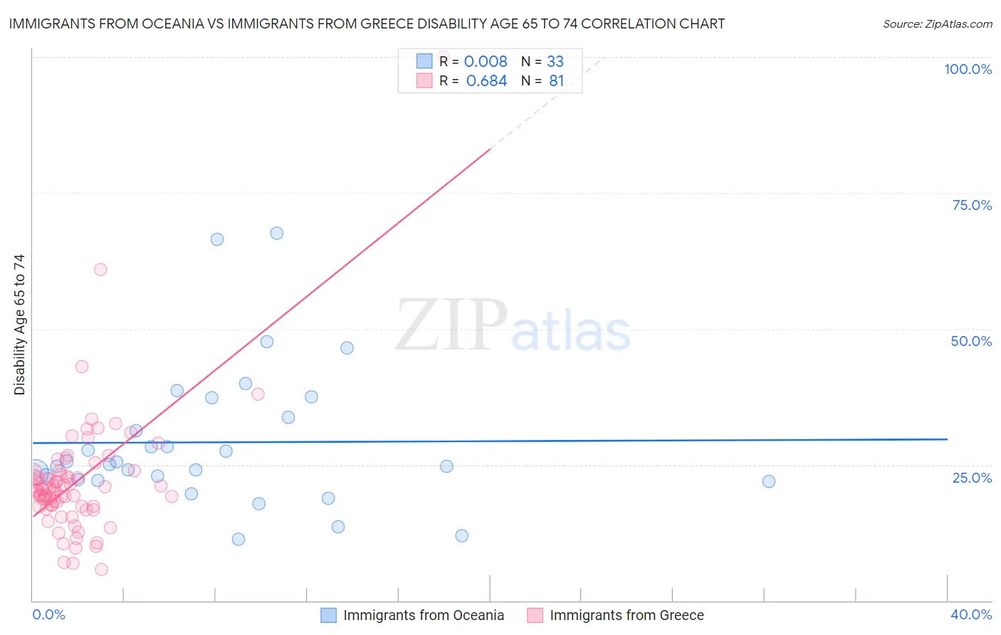 Immigrants from Oceania vs Immigrants from Greece Disability Age 65 to 74