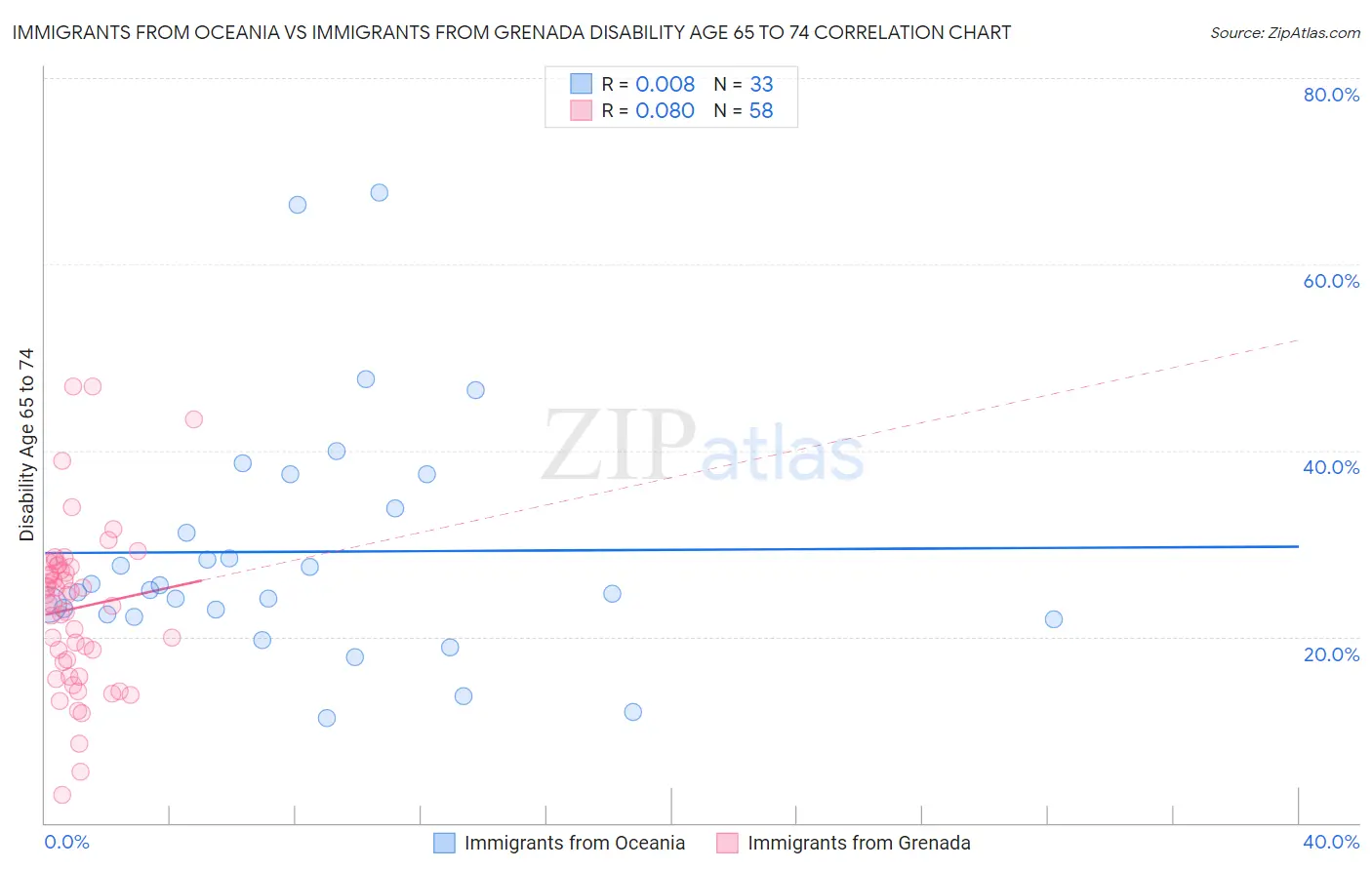 Immigrants from Oceania vs Immigrants from Grenada Disability Age 65 to 74