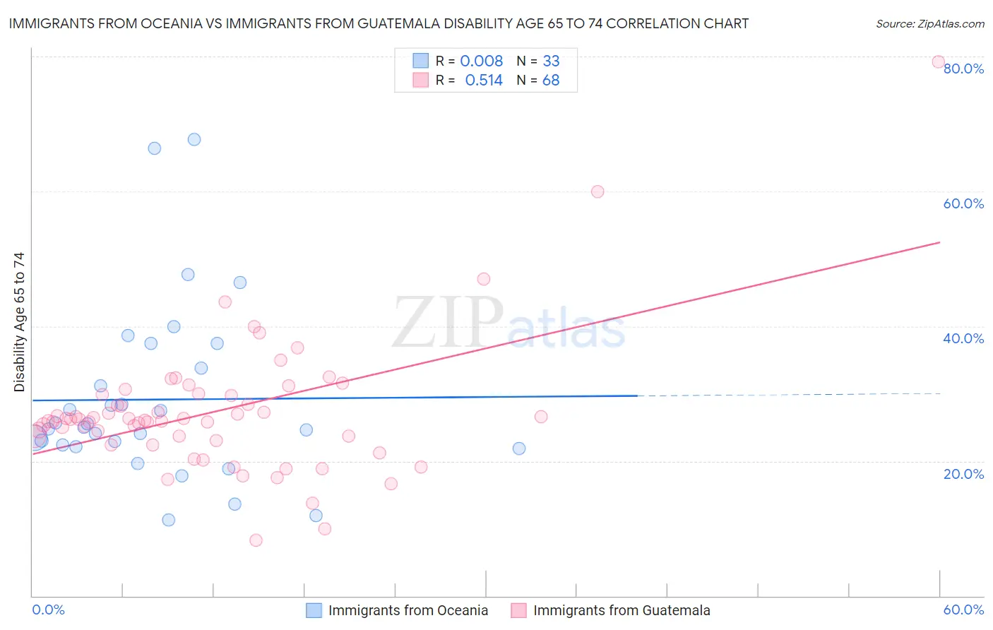 Immigrants from Oceania vs Immigrants from Guatemala Disability Age 65 to 74