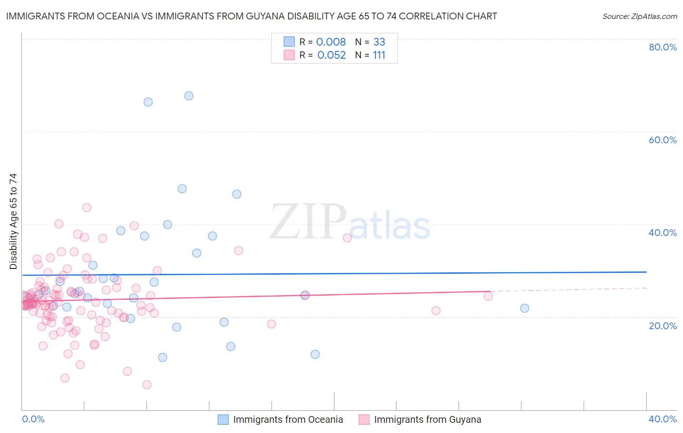 Immigrants from Oceania vs Immigrants from Guyana Disability Age 65 to 74