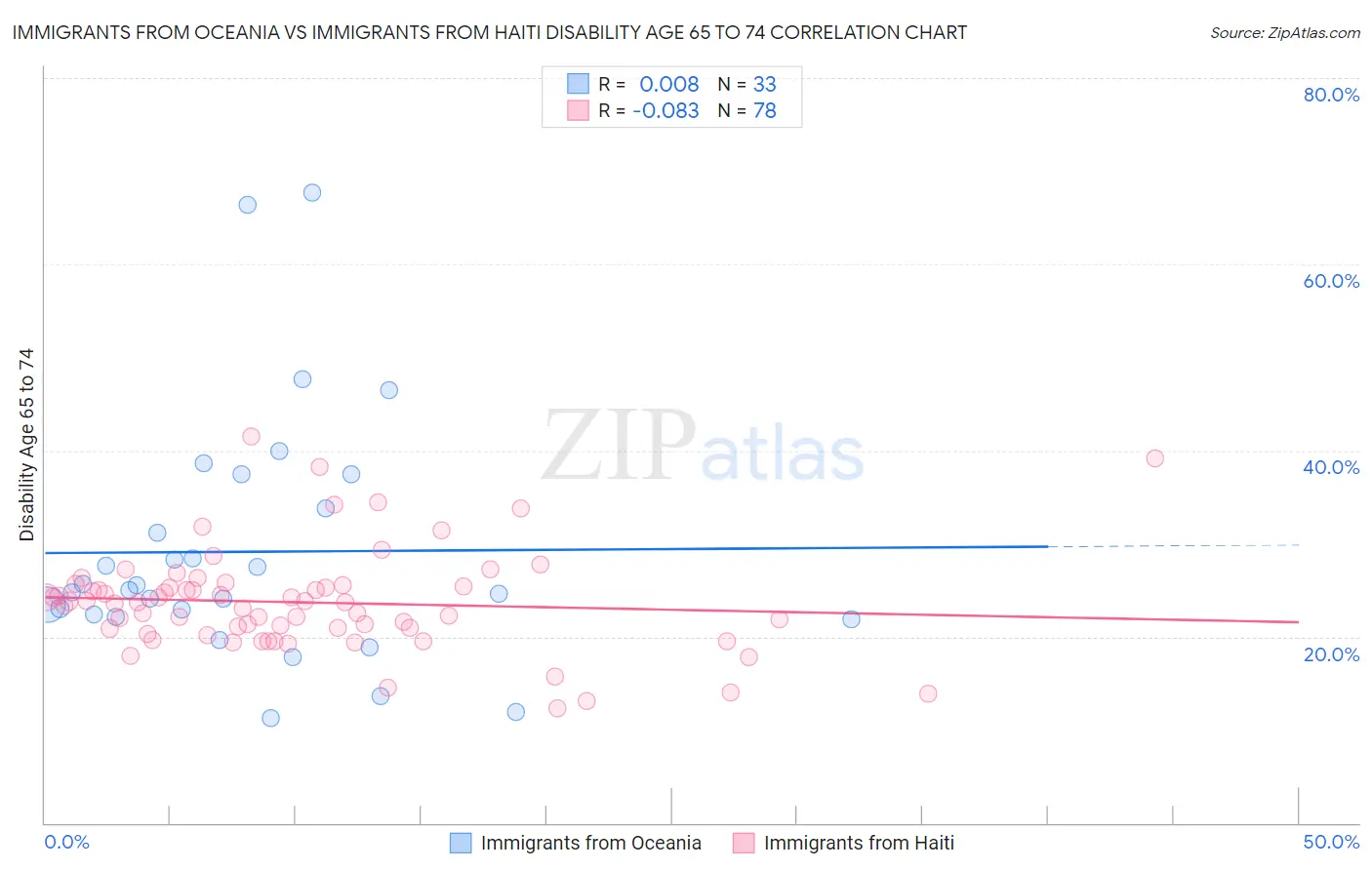 Immigrants from Oceania vs Immigrants from Haiti Disability Age 65 to 74