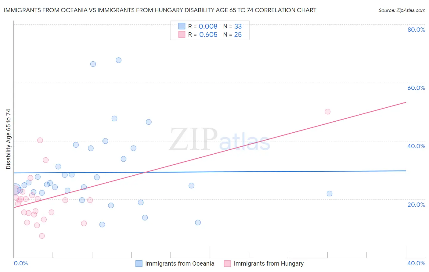 Immigrants from Oceania vs Immigrants from Hungary Disability Age 65 to 74
